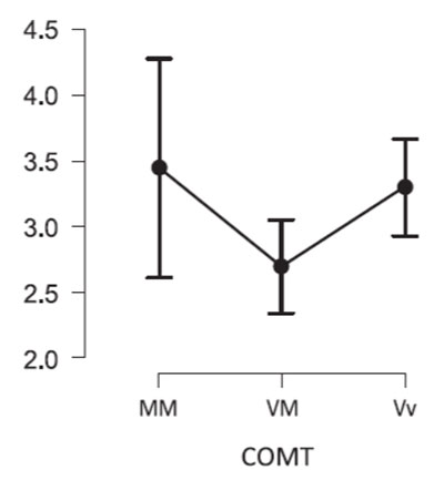 Figure 1. Accuracy of recognition of neutral scenes by carriers of different genotypes of the COMT gene.