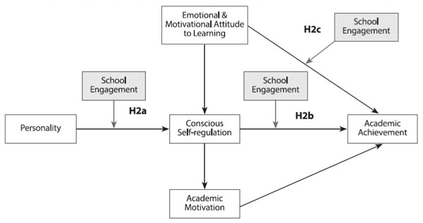 Figure 1. Theoretical framework (mediating effects of school engagement). Morosanova, V.I., Bondarenko, I.N., Fomina, T.G. (2022). Conscious Self-regulation, Motivational Factors, and Personality Traits as Predictors of Students’ Academic Performance: A Linear Empirical Model. Psychology in Russia: State of the Art, 15(4), 170–187.