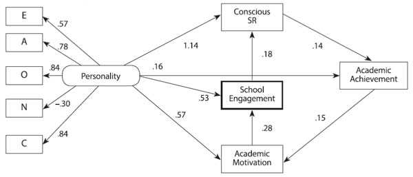 Figure 2. Path Diagram of the Proposed Model of the Present Study (Overall Scores). Model 1. Morosanova, V.I., Bondarenko, I.N., Fomina, T.G. (2022). Conscious Self-regulation, Motivational Factors, and Personality Traits as Predictors of Students’ Academic Performance: A Linear Empirical Model. Psychology in Russia: State of the Art, 15(4), 170–187.