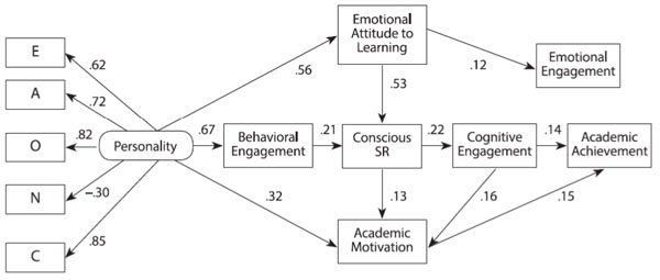 Figure 3. Path Diagram of the Proposed Model of the Present Study. Model 2. Morosanova, V.I., Bondarenko, I.N., Fomina, T.G. (2022). Conscious Self-regulation, Motivational Factors, and Personality Traits as Predictors of Students’ Academic Performance: A Linear Empirical Model. Psychology in Russia: State of the Art, 15(4), 170–187.