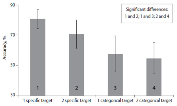 Rubtsova, O.S., Gorbunova, E.S. (2022). The Manifestation of Incidental Findings in Different Experimental Visual Search Paradigms. Psychology in Russia: State of the Art, 15(4), 140–158. Figure 1. The results of accuracy analysis for conditions in specific and categorical blocks