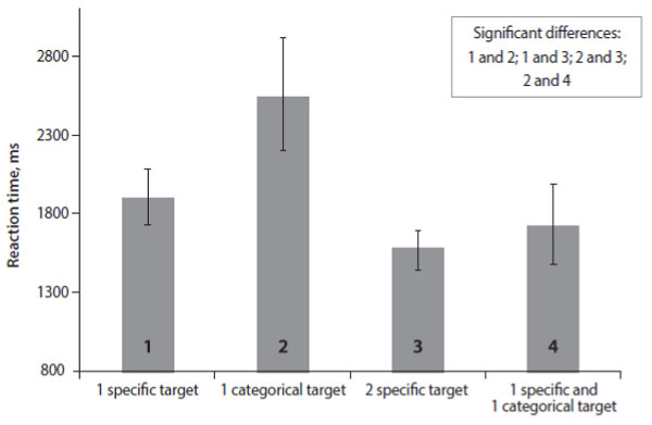 Rubtsova, O.S., Gorbunova, E.S. (2022). The Manifestation of Incidental Findings in Different Experimental Visual Search Paradigms. Psychology in Russia: State of the Art, 15(4), 140–158. Figure 4. The results of reaction time (first click) analysis for the mixed block