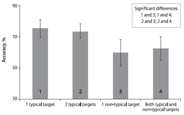 Rubtsova, O.S., Gorbunova, E.S. (2022). The Manifestation of Incidental Findings in Different Experimental Visual Search Paradigms. Psychology in Russia: State of the Art, 15(4), 140–158. Figure 7. The results of accuracy analysis for Experiment 2