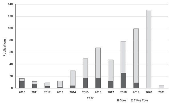 A Bibliometric Analysis of Scientific Publications on Cultural-Historical Psychology from 2010 to 2020: Dynamics, Geography, and Key Ideas. Figure 1. Distribution by year of publications in the core