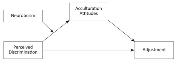 Figure 1. A moderated mediation model for examining the moderating role of neuroticism in the relationship between perceived discrimination, acculturation attitudes, and adaptation. Ivande, S.K., Ryabinchenko, T. (2023). Psychology in Russia: State of the Art, 16(1), 77-98.