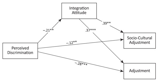 Figure 2. Relationship between Perceived Discrimination, Integration Attitude, and Adaptation. Ivande, S.K., Ryabinchenko, T. (2023). Psychology in Russia: State of the Art, 16(1), 77-98.