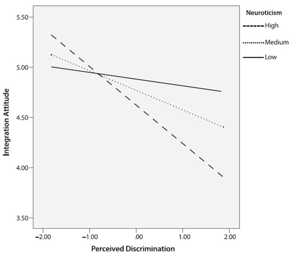 Figure 3. Predicted values of integration attitude, illustrating the interaction between perceived discrimination and neuroticism. Ivande, S.K., Ryabinchenko, T. (2023). Psychology in Russia: State of the Art, 16(1), 77-98.