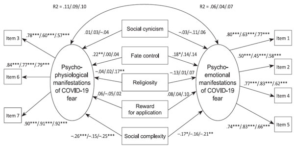 Figure 1. Standardized Coefficients (Unconstrained) for the Multi-Group Model of the Relationship Between Social Axioms and Fear of COVID-19 Across Students of Three Countries. Murashcenkova, N.V. (2023). Psychology in Russia: State of the Art, 16(1), 44-65.