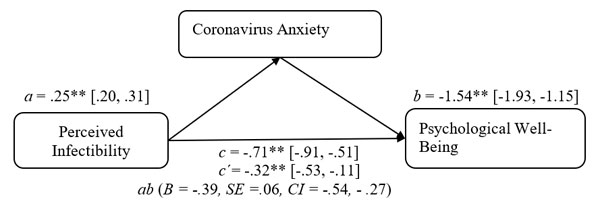 Figure 1. The mediating role of coronavirus anxiety in the relationship between perceived infectability and psychological well-beingDiscussion. Mushkbar, F.S., Khan, S., Sadia, R. (2023). The Relationship between Perceived Infectability and Psychological Well-being: The Mediating Role of Covid-19 Anxiety. Psychology in Russia: State of the Art, 16(2)