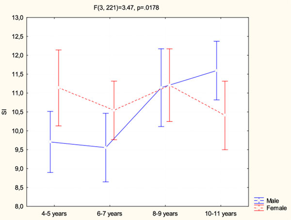 Figure 2. Similarity subtest: age and sex differences. Rzhanova, I.E et al. (2023). Verbal Abilities: Sex Differences in Children at Different Ages. Psychology in Russia: State of the Art, 16(2)