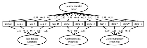 Figure 1. Factor structure of the Russian PHQ-15. Zolotareva, A.A. (2023). Medically Unexplained Symptoms among Adults from Russia: An Assessment using the Patient Health Questionnaire-15. Psychology in Russia: State of the Art, 16(2)