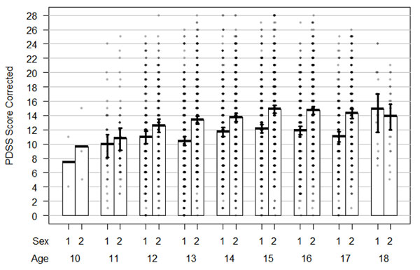 Figure 3. The age and sex differences in the PDSS corrected score. Zakharov, I.M., Ismatullina, V.I., Kolyasnikov, P.V. et al. (2023). An Independent Evaluation of the Psychometric Properties of the Russian Version of the Pediatric Daytime Sleepiness Scale (PDSS). Psychology in Russia: State of the Art, 16(3), 206–221