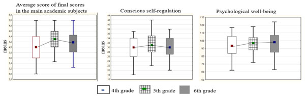 Figure 1. Dynamics of students’ PWB, academic achievement, and self-regulation during their transition from primary to secondary school (three longitudinal points), means and variances.. Morosanova, V.I., Fomina, T.G., Bondarenko, I.N. (2023). Conscious Self-Regulation as a Meta-Resource of Academic Achievement and Psychological Well-Being of Young Adolescents. Psychology in Russia: State of the Art, 16(3)
