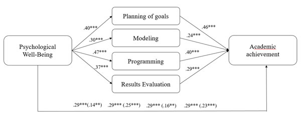 Figure 2. Effect of psychological well-being on academic achievement, mediated by specific regulatory resources.. Morosanova, V.I., Fomina, T.G., Bondarenko, I.N. (2023). Conscious Self-Regulation as a Meta-Resource of Academic Achievement and Psychological Well-Being of Young Adolescents. Psychology in Russia: State of the Art, 16(3)