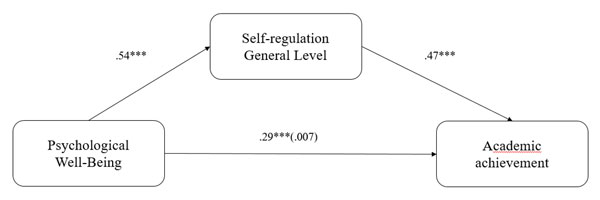 Figure 3. Effect of psychological well-being on academic achievement, mediated by general level of self-regulation (universal resource).. Morosanova, V.I., Fomina, T.G., Bondarenko, I.N. (2023). Conscious Self-Regulation as a Meta-Resource of Academic Achievement and Psychological Well-Being of Young Adolescents. Psychology in Russia: State of the Art, 16(3)
