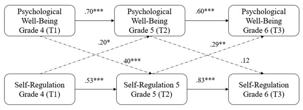 Figure 4. A three-wave cross-lagged panel model of Self-Regulation and Psychological Well-Being. Morosanova, V.I., Fomina, T.G., Bondarenko, I.N. (2023). Conscious Self-Regulation as a Meta-Resource of Academic Achievement and Psychological Well-Being of Young Adolescents. Psychology in Russia: State of the Art, 16(3)