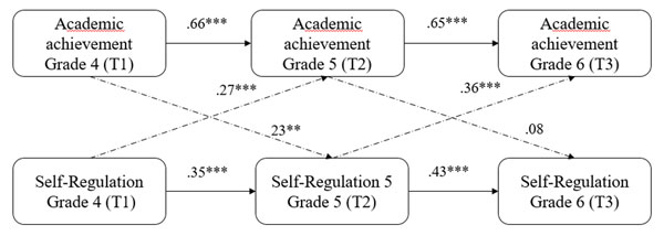 Figure 5. A three-wave cross-lagged panel model of Self-Regulation and Academic Achievement.. Morosanova, V.I., Fomina, T.G., Bondarenko, I.N. (2023). Conscious Self-Regulation as a Meta-Resource of Academic Achievement and Psychological Well-Being of Young Adolescents. Psychology in Russia: State of the Art, 16(3)