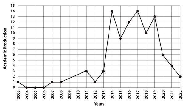 Figure 1. The academic publications (master’s and Ph.D. levels) produced per year. Pereira, L.F., Beltrán Núñez, I., Ferreira da Silva, A.L. et. al (2023). The Contributions of Nina Fedorovna Talyzina to Research Developed in Brazilian Postgraduate Programs. Psychology in Russia: State of the Art, 16(3), 104–121.