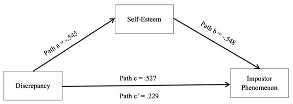 Figure 1. Mediation model of the indirect effect of discrepancy on the Impostor Phenomenon through Self-esteem. Sheveleva, M.S., Permyakova, T.M., Kornienko, D.S. (2023). Perfectionism, the Impostor Phenomenon, Self-Esteem, and Personality Traits among Russian College Students. Psychology in Russia: State of the Art, 16(3), 132-148.
