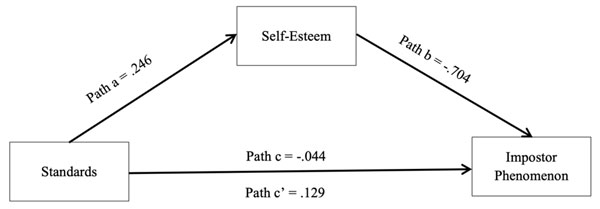 Figure 1. Mediation model of the indirect effect of discrepancy on the Impostor Phenomenon through Self-esteem. Sheveleva, M.S., Permyakova, T.M., Kornienko, D.S. (2023). Perfectionism, the Impostor Phenomenon, Self-Esteem, and Personality Traits among Russian College Students. Psychology in Russia: State of the Art, 16(3), 132-148.