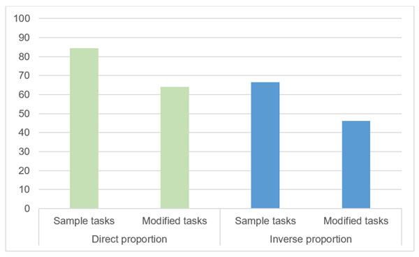 Figure 1.Students’ performance in sample and in modified tasks. Yanishevskaya, M.A. (2023). The Deficits of Students’ Orientation in Solving Proportion Problems, as Revealed through Task Modifications. Psychology in Russia: State of the Art, 16(3), 30–41.