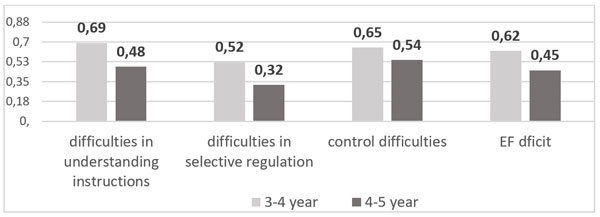 Figure 1. Integral neuropsychological indexes of deficiencies in EF components (higher numbers stand for lower development level). Zakharova, M.N., Machinskaya, R.I. (2023). Voluntary Control of Cognitive Activity in Preschool Children: Age-dependent Changes from Ages 3-4 to 4-5. Psychology in Russia: State of the Art, 16(3)