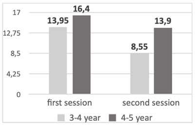 Figure 2. The productivity of the Hearts and Flowers conflict test in preschoolers. Zakharova, M.N., Machinskaya, R.I. (2023). Voluntary Control of Cognitive Activity in Preschool Children: Age-dependent Changes from Ages 3-4 to 4-5. Psychology in Russia: State of the Art, 16(3)