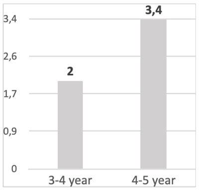 Figure 3. Working memory span in preschoolers. Zakharova, M.N., Machinskaya, R.I. (2023). Voluntary Control of Cognitive Activity in Preschool Children: Age-dependent Changes from Ages 3-4 to 4-5. Psychology in Russia: State of the Art, 16(3)