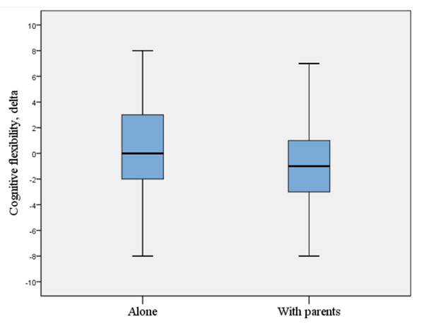 Figure 1. Differences in the cognitive flexibility development rate between children who watch video content alone and those who usually watch it with their parents. Bukhalenkova D.A., Chichinina E.A., Almazova O.V. (2023). How Does Joint Media Engagement Affect the Development of Executive Functions in 5- to-7 year-old Children? Psychology in Russia: State of the Art, 16(4), 109–127.