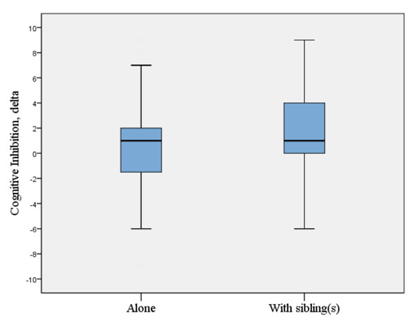 Figure 3. Differences in the cognitive inhibition development between children who play digital games alone and those who play with siblings. Bukhalenkova D.A., Chichinina E.A., Almazova O.V. (2023). How Does Joint Media Engagement Affect the Development of Executive Functions in 5- to-7 year-old Children? Psychology in Russia: State of the Art, 16(4), 109–127.