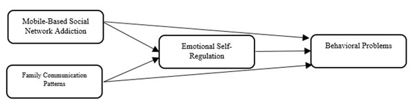 Figure 1. The hypothesized research model. Fasihi M., Rostami M. (2023). The Relationship of Mobile-Based Social Network Addiction and Family Communication Patterns, with Behavioral Problems in Secondary School Stude... Psychology in Russia: State of the Art, 16(4), 55–71.
