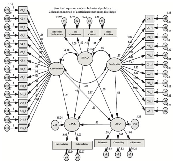 Figure 1. The hypothesized research model. Fasihi M., Rostami M. (2023). The Relationship of Mobile-Based Social Network Addiction and Family Communication Patterns, with Behavioral Problems in Secondary School Stude... Psychology in Russia: State of the Art, 16(4), 55–71.