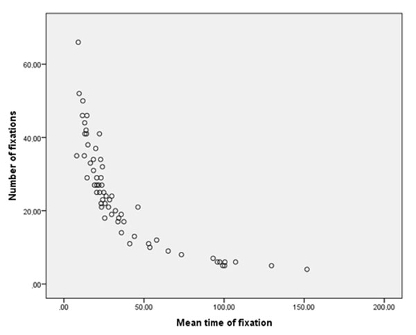Figure 2. Scatter plot of the relationship between mean fixation time (sec) and number of fixations. Soldatova, G.U., Koshevaya, A.G. (2023). Media Multitasking in Mixed Reality Learning Situations: What Determines Its Effectiveness? Psychology in Russia: State of the Art, 16(4), 90–108.