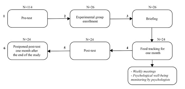 Figure 1. Stages of the study. Aslanova, M.S., Valieva, A.S., Bogacheva, N.V., Skupova, A.M. (2024). Mobile Food Tracking Apps: Do They Provoke Disordered Eating Behavior? Results of a Longitudinal Study, Psychology in Russia: State of the Art, 17(1). DOI: 10.11621/pir.2024.0103