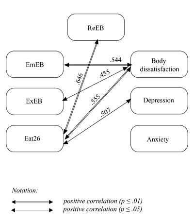 Figure 2. Correlations between women’s psychological well-being and eating behavior prior to the food-tracking experiment. Aslanova, M.S., Valieva, A.S., Bogacheva, N.V., Skupova, A.M. (2024). Mobile Food Tracking Apps: Do They Provoke Disordered Eating Behavior? Results of a Longitudinal Study, Psychology in Russia: State of the Art, 17(1). DOI: 10.11621/pir.2024.0103