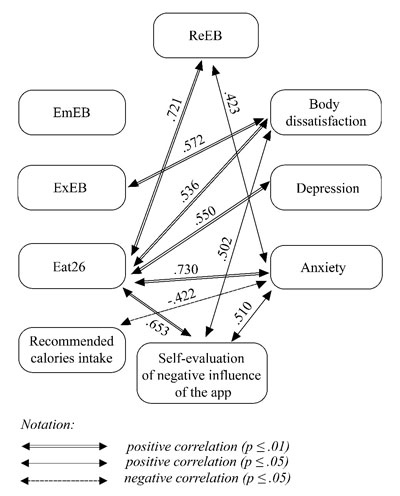 Figure 3. Correlation characteristics right after finishing the food tracking. Aslanova, M.S., Valieva, A.S., Bogacheva, N.V., Skupova, A.M. (2024). Mobile Food Tracking Apps: Do They Provoke Disordered Eating Behavior? Results of a Longitudinal Study, Psychology in Russia: State of the Art, 17(1). DOI: 10.11621/pir.2024.0103