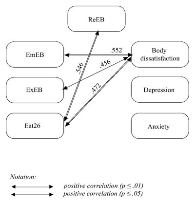 Figure 4. Correlations between women’s psychological well-being and eating behavior one month after the food-tracking experiment ended. Aslanova, M.S., Valieva, A.S., Bogacheva, N.V., Skupova, A.M. (2024). Mobile Food Tracking Apps: Do They Provoke Disordered Eating Behavior? Results of a Longitudinal Study, Psychology in Russia: State of the Art, 17(1). DOI: 10.11621/pir.2024.0103