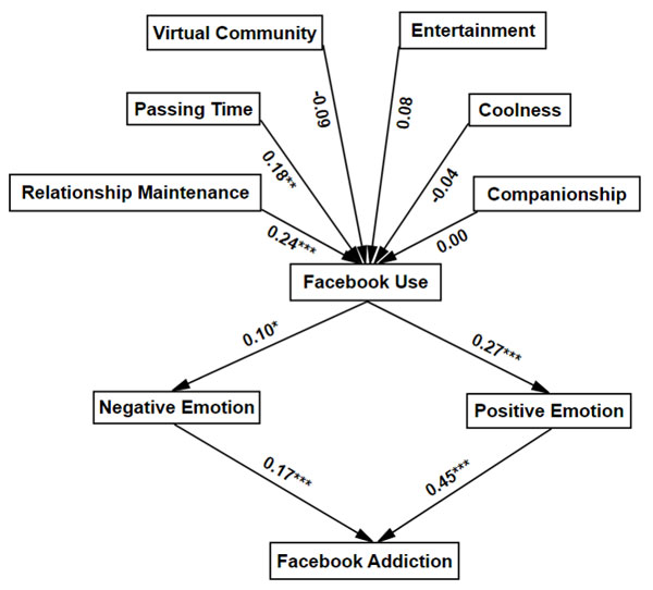Figure 1. Research model analysis results. Le, D.H., Quang Dao, P. (2024). Exploring the Emotional Pathway from Motivation to Facebook* Addiction in a Vietnamese Undergraduate Sample, Psychology in Russia: State of the Art, 17(1). DOI: 10.11621/pir.2024.0106