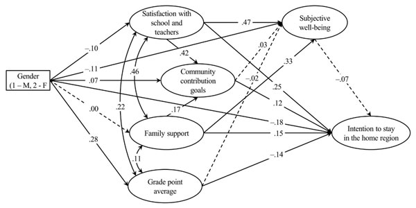 Figure 1. Structural model of the relationships of the measured variables with the intention to stay in the home region (residuals are omitted for parsimony; all coefficients, with the exception of those located on the dotted lines, are significant. Gordeeva, T.O., Sychev, O.A., Kornienko, D.S., Rudnova, N.A., Dedyukina, M.I. (2024), Psychology in Russia: State of the Art, 17(1). DOI: 10.11621/pir.2024.0105