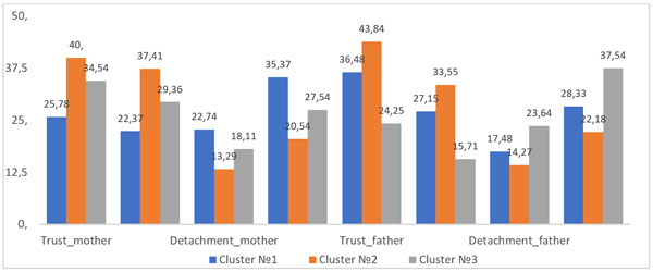 Figure 1. Distribution of children-parents relationship characteristics by clusters (IPPA). Larin, I.A., Sadovnikova, T.Yu. (2024). The Needs of Adolescents to Communicate with Their Parents in Online and Offline Formats: The Creation and Validation of a Questionnaire, Psychology in Russia: State of the Art, 17(1). DOI: 10.11621/pir.2024.0102