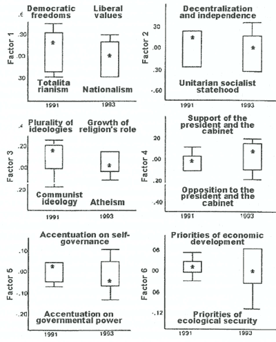 Figure 1. The Boxplots of factors of semantic space of political consciousness of Russian society (in comparison between 1991 and 1993 years)