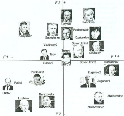 Figure 2. Positions of political leaders in semantics space (factors 1 and 2).