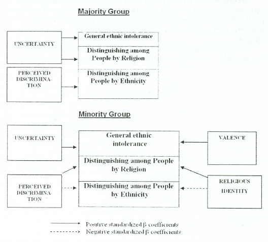 The Model of the Relationships among Intergroup Attitudes and "Internal "Factors in Majority and Minority Groups.