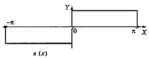 A rectangular impulse