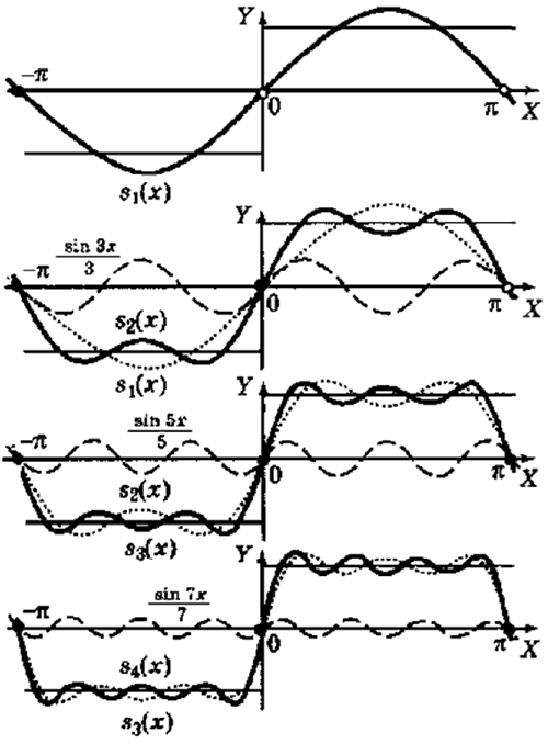 The rectangular impulse, represented as a sum of harmonics