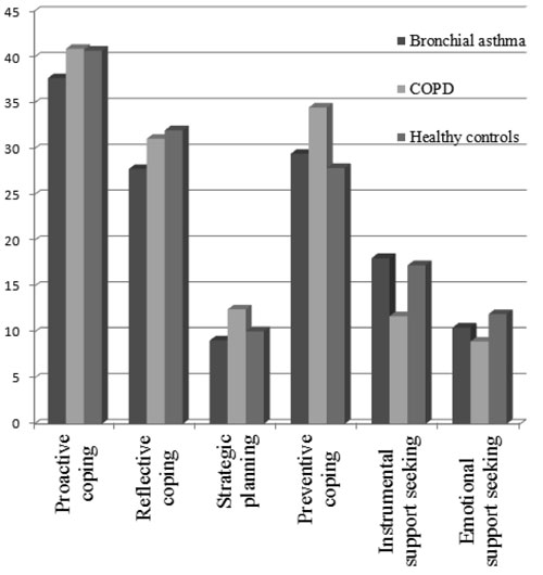 Average rates of adherence to coping behavior types in patients with bronchial asthma, COPD and healthy controls based on the Proactive Coping Inventory