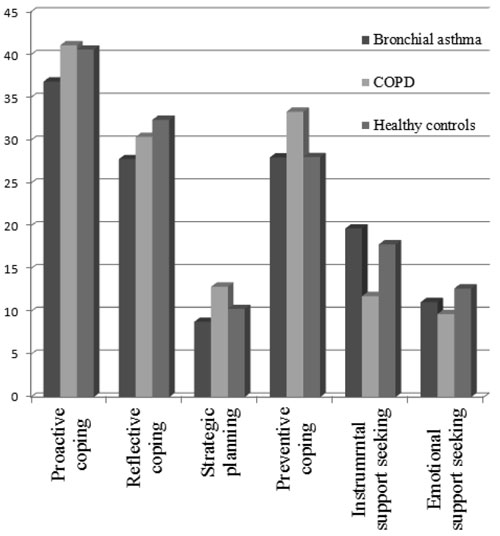 Average rates of adherence to coping behavior types in female patients with bronchial asthma, COPD and healthy controls based on The Proactive Coping Inventory