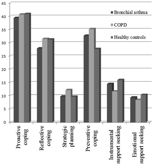 Average rates of adherence to coping behavior strategy types in male patients with bronchial asthma, COPD and healthy controls based on The Proactive Coping Behavior Inventory