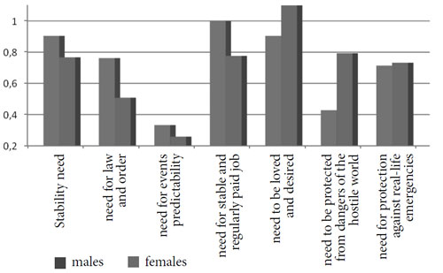 Figure 2. Values of Security Needs in Male and Female Participants