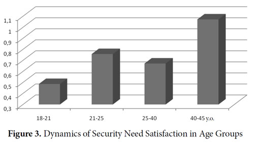 Figure 3. Dynamics of Security Need Satisfaction in Age Groups